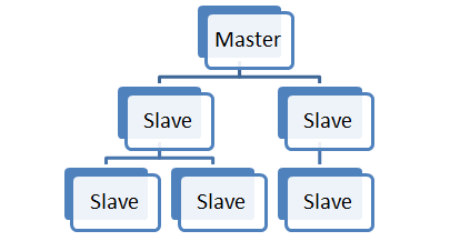 Redis的数据集主从设置1.png