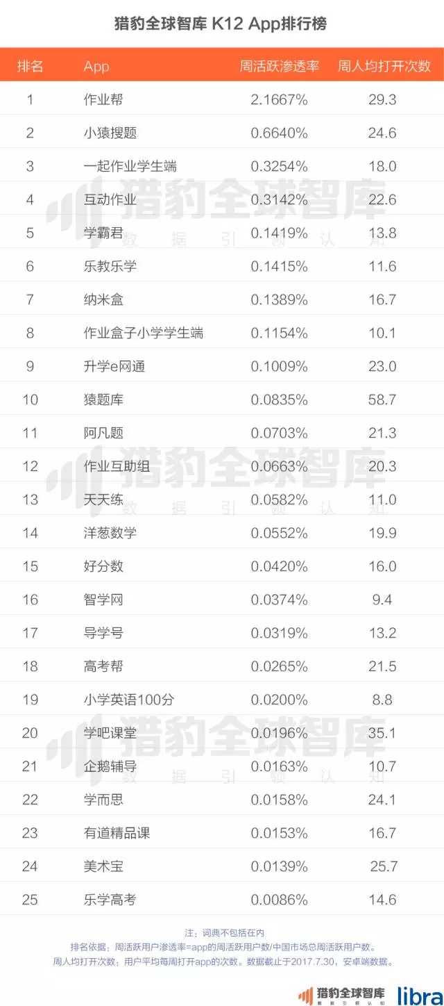 猎豹全球智库：2017中国在线教育app排行榜1.jpg