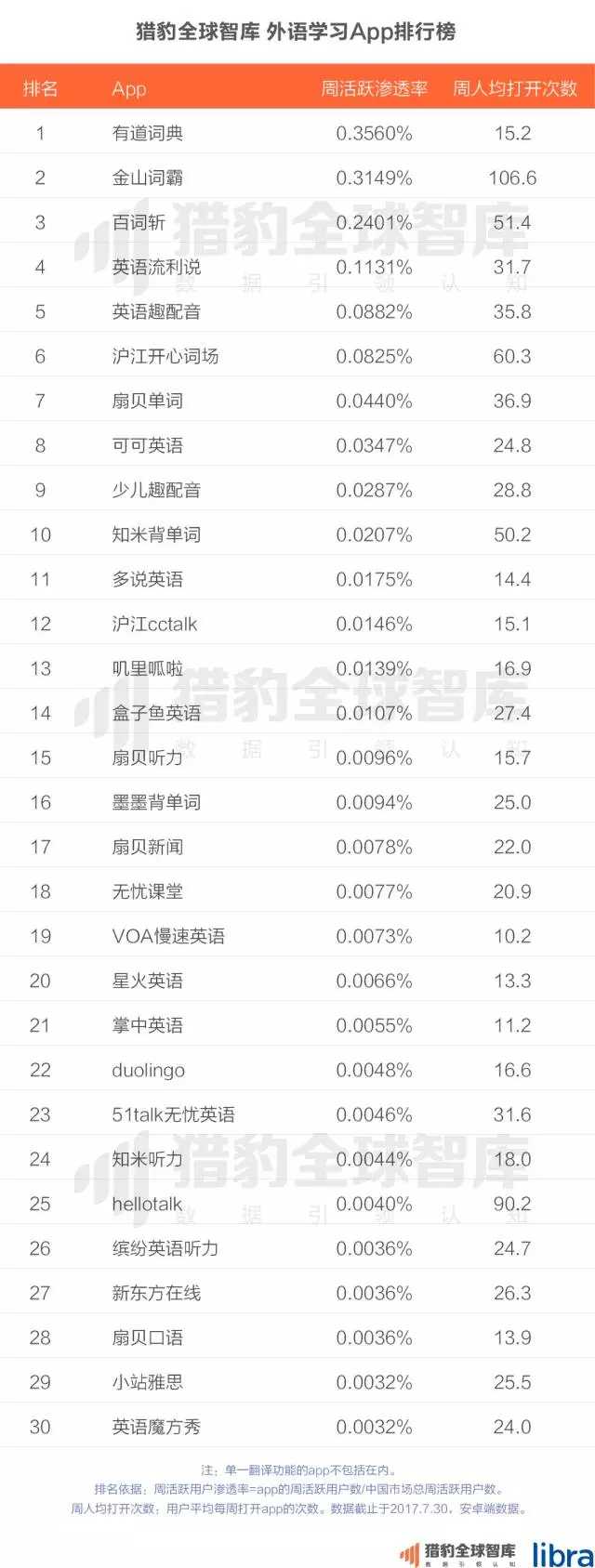 猎豹全球智库：2017中国在线教育app排行榜9.jpg