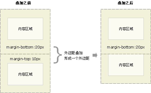 1520410561742212.gif CSS 外边距(margin)重叠及防止方法1.gif