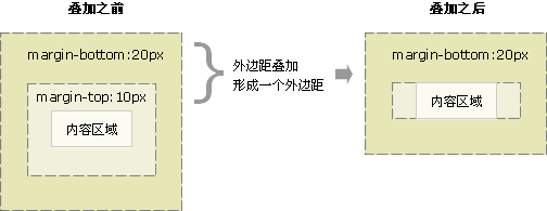 1520410584133148.gif CSS 外边距(margin)重叠及防止方法2.gif